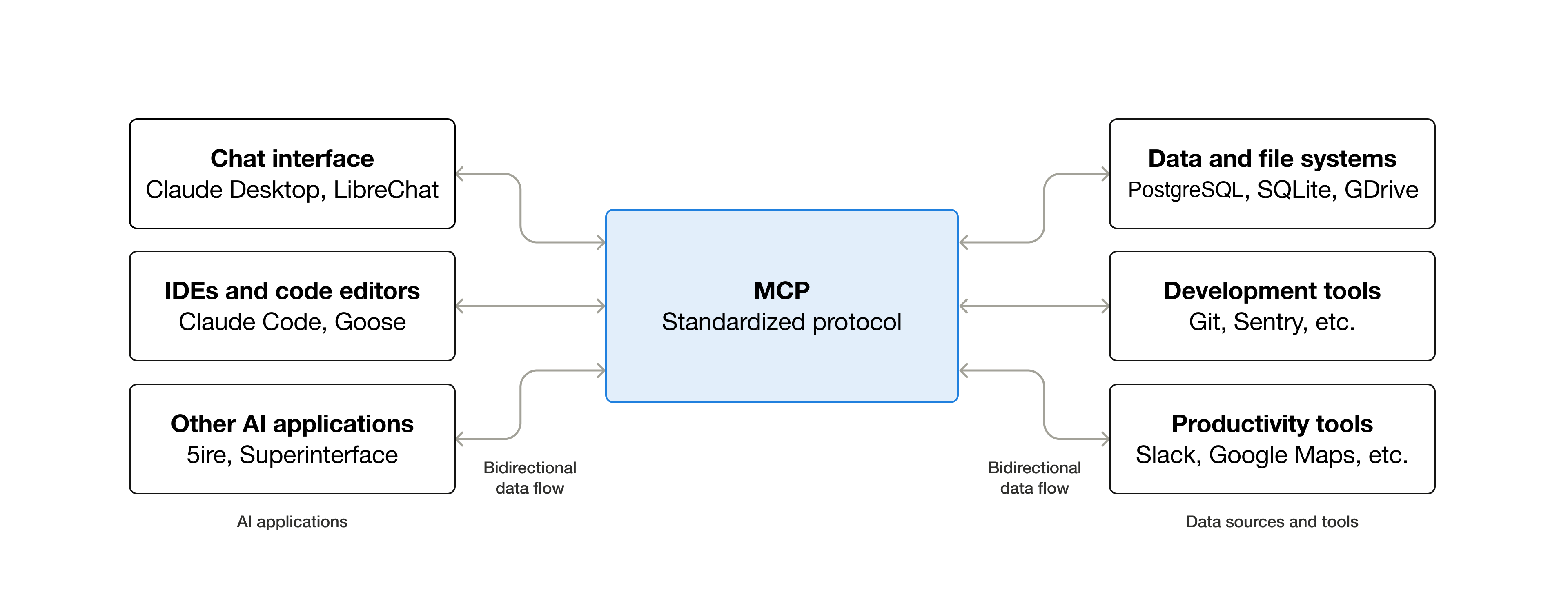 MCP 协议与工具生态